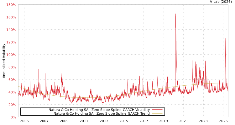 graph of Natura & Co Holding SA S0GARCH
