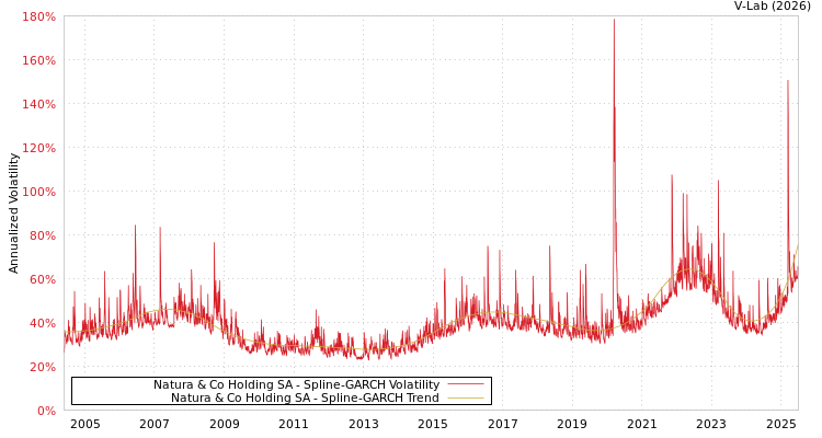 graph of Natura & Co Holding SA SGARCH