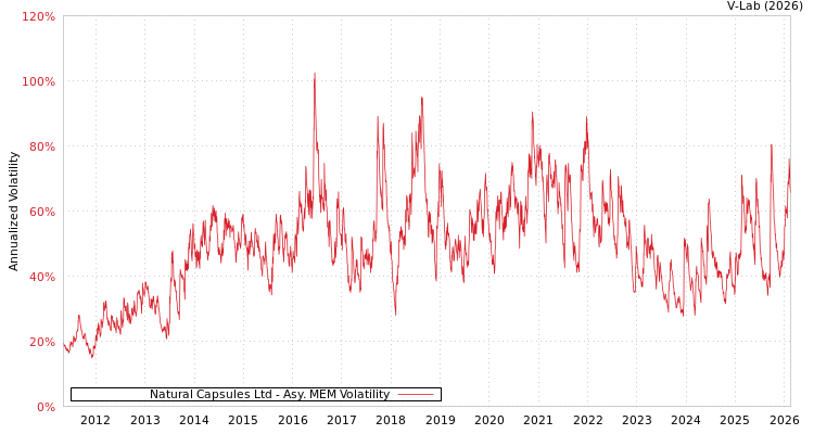 graph of Natural Capsules Ltd AMEM