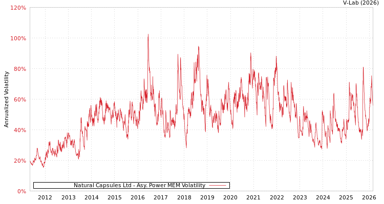 graph of Natural Capsules Ltd APMEM