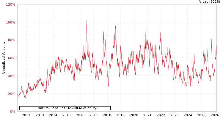 graph of Natural Capsules Ltd MEM