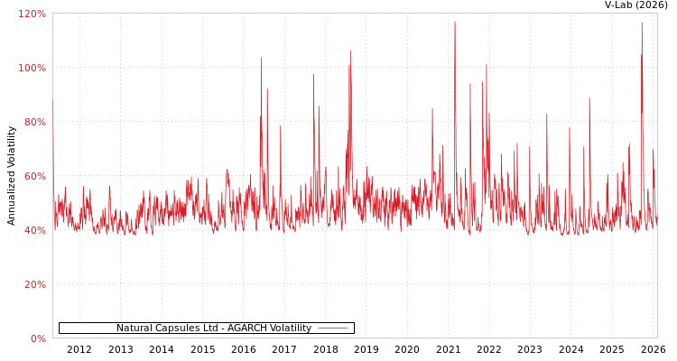 graph of Natural Capsules Ltd AGARCH