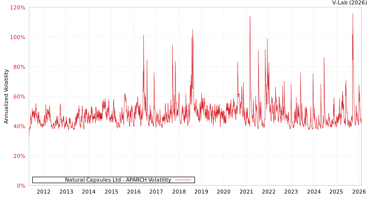 graph of Natural Capsules Ltd APARCH