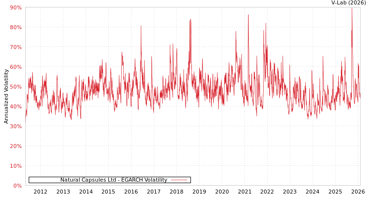 graph of Natural Capsules Ltd EGARCH