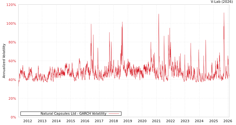 graph of Natural Capsules Ltd GARCH