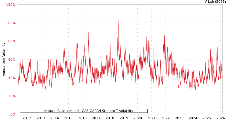graph of Natural Capsules Ltd GAS-GARCH-T