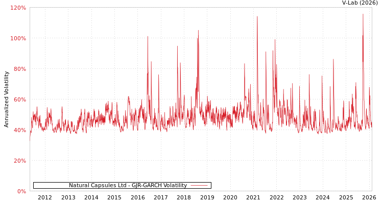 graph of Natural Capsules Ltd GJR-GARCH