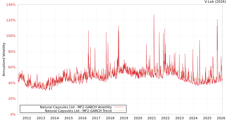 graph of Natural Capsules Ltd MF2-GARCH