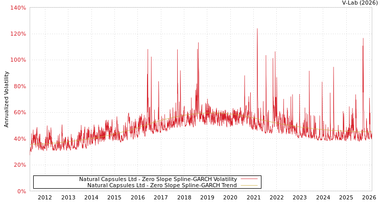 graph of Natural Capsules Ltd S0GARCH