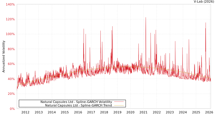 graph of Natural Capsules Ltd SGARCH
