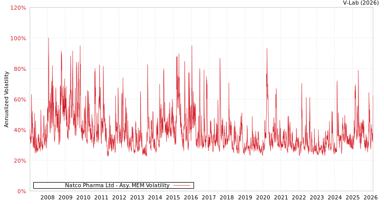 graph of Natco Pharma Ltd AMEM