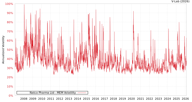 graph of Natco Pharma Ltd MEM