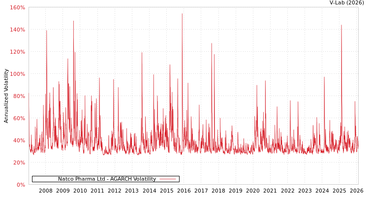 graph of Natco Pharma Ltd AGARCH