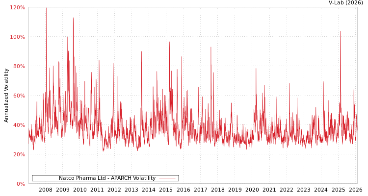 graph of Natco Pharma Ltd APARCH