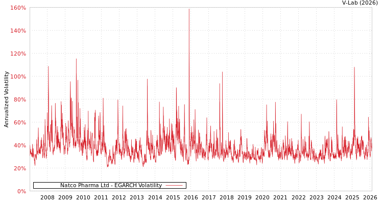 graph of Natco Pharma Ltd EGARCH