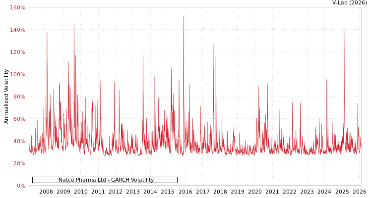 graph of Natco Pharma Ltd GARCH