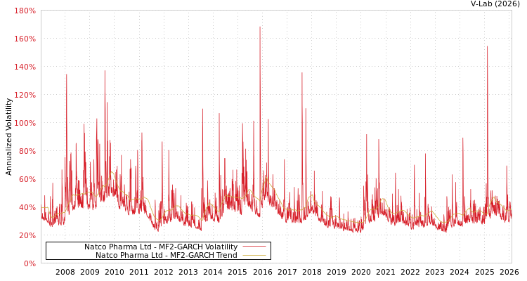 graph of Natco Pharma Ltd MF2-GARCH