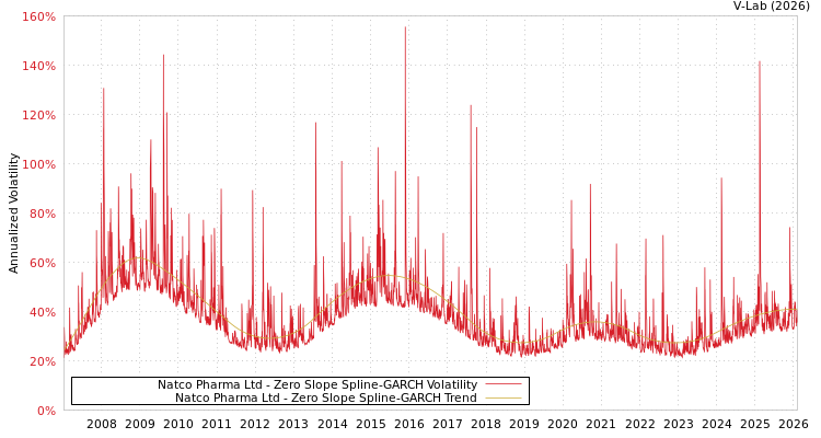 graph of Natco Pharma Ltd S0GARCH
