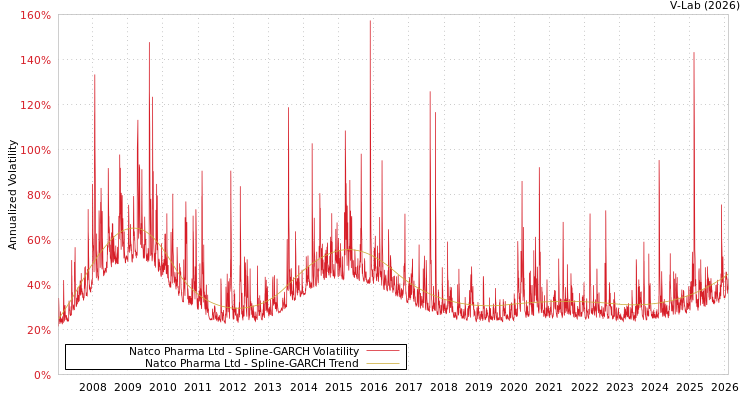 graph of Natco Pharma Ltd SGARCH