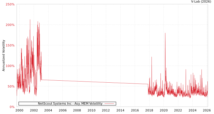 graph of NetScout Systems Inc AMEM
