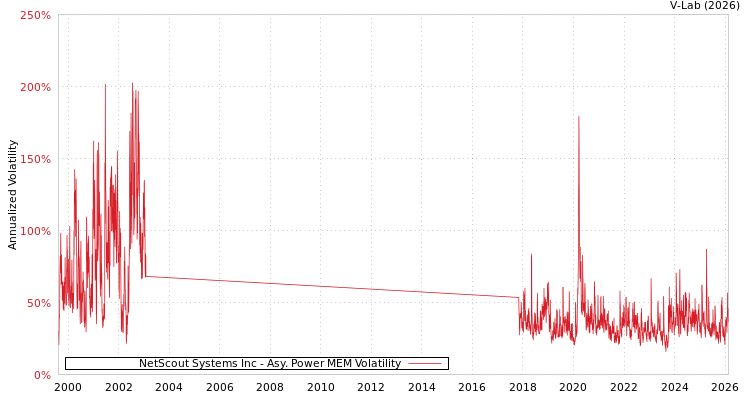 graph of NetScout Systems Inc APMEM