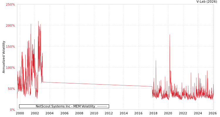 graph of NetScout Systems Inc MEM
