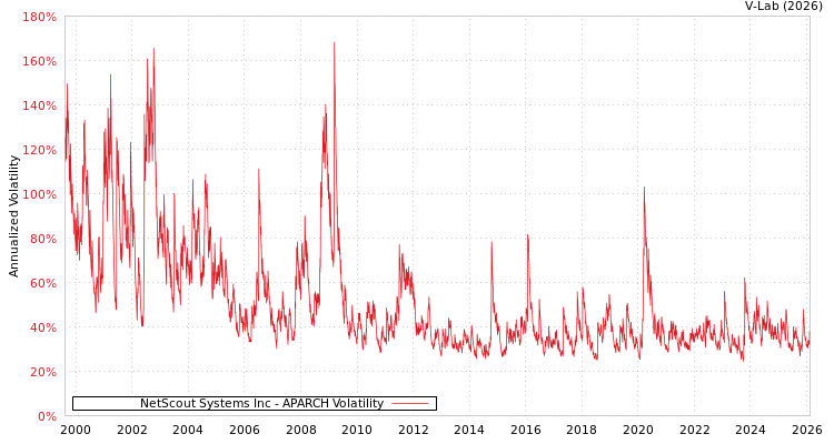 graph of NetScout Systems Inc APARCH