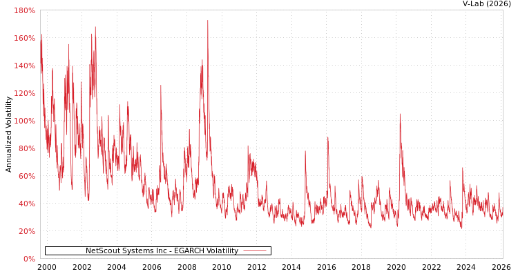 graph of NetScout Systems Inc EGARCH