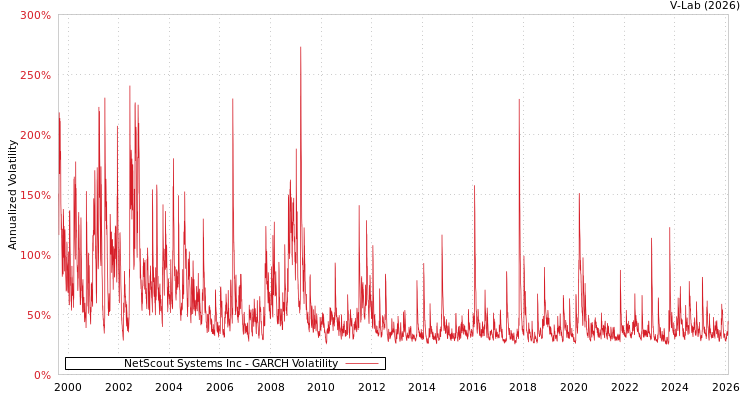 graph of NetScout Systems Inc GARCH