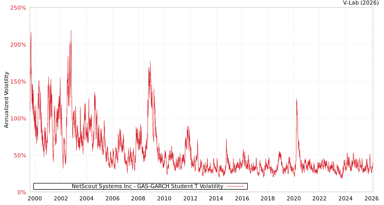 graph of NetScout Systems Inc GAS-GARCH-T