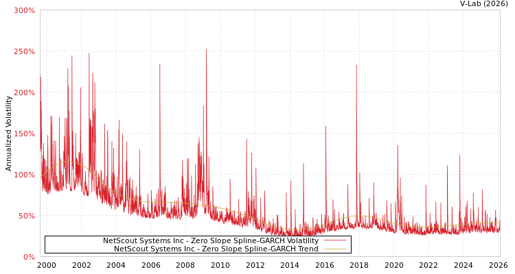 graph of NetScout Systems Inc S0GARCH