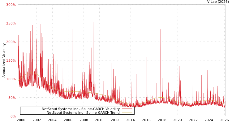 graph of NetScout Systems Inc SGARCH