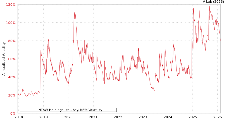 graph of NTAW Holdings Ltd AMEM