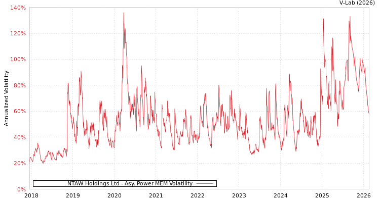graph of NTAW Holdings Ltd APMEM