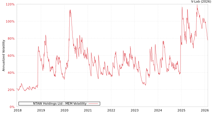 graph of NTAW Holdings Ltd MEM