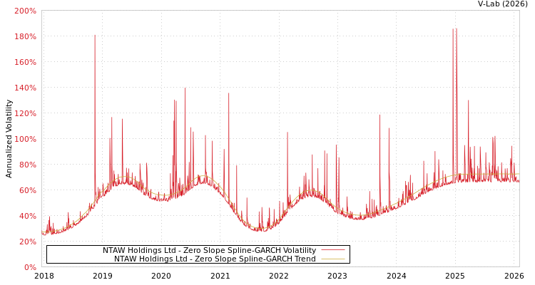 graph of NTAW Holdings Ltd S0GARCH
