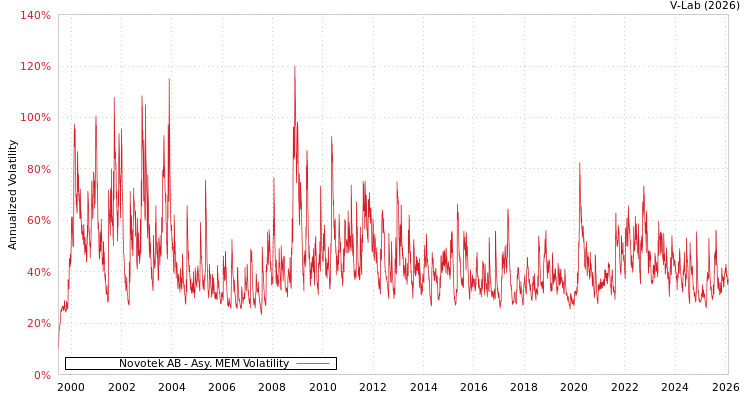 graph of Novotek AB AMEM