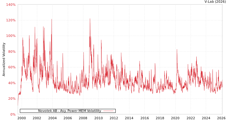 graph of Novotek AB APMEM