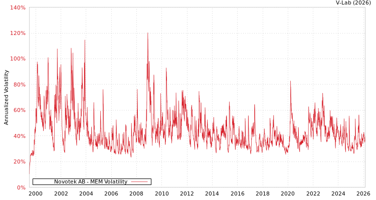 graph of Novotek AB MEM