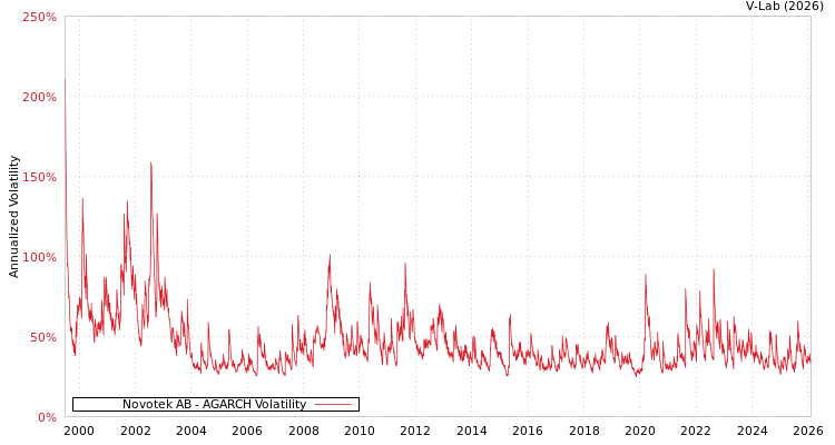 graph of Novotek AB AGARCH