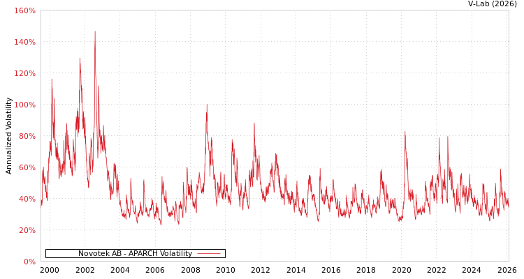 graph of Novotek AB APARCH