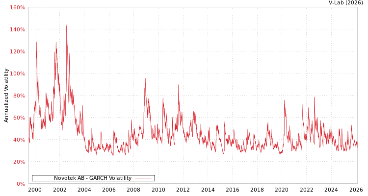 graph of Novotek AB GARCH