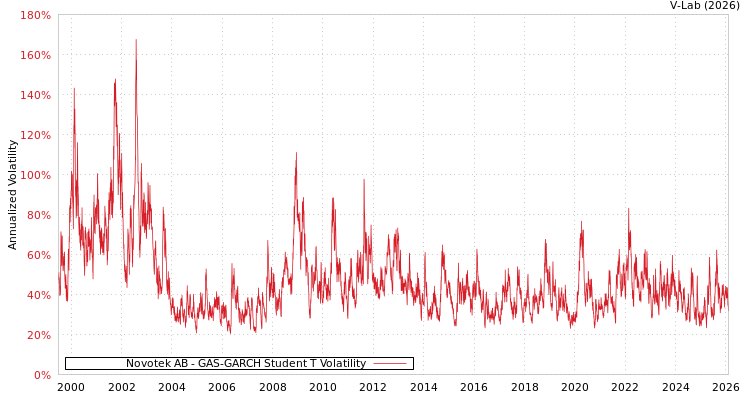 graph of Novotek AB GAS-GARCH-T