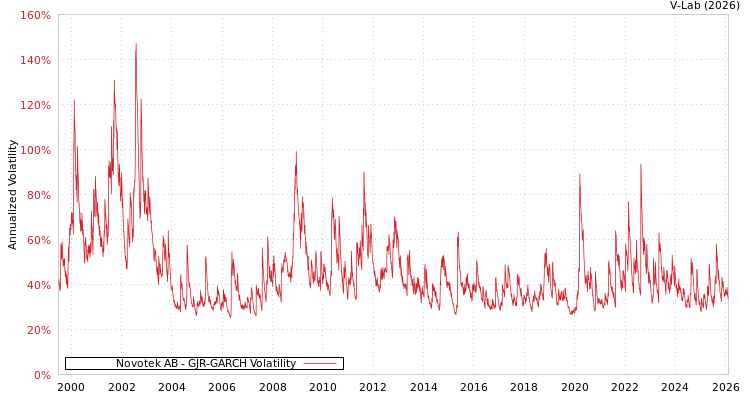 graph of Novotek AB GJR-GARCH