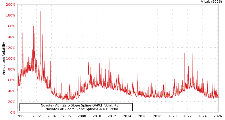 graph of Novotek AB S0GARCH