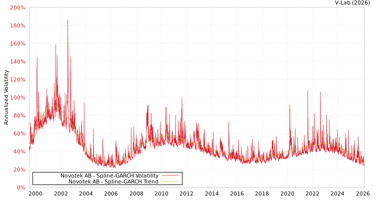 graph of Novotek AB SGARCH
