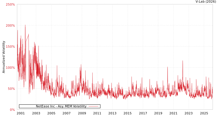 graph of NetEase Inc AMEM
