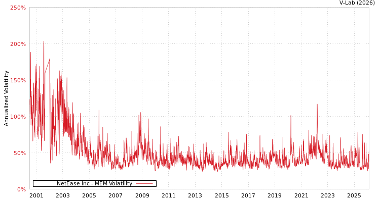 graph of NetEase Inc MEM