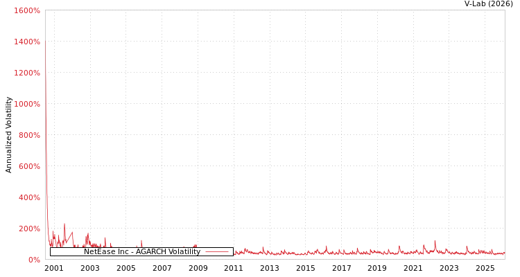 graph of NetEase Inc AGARCH