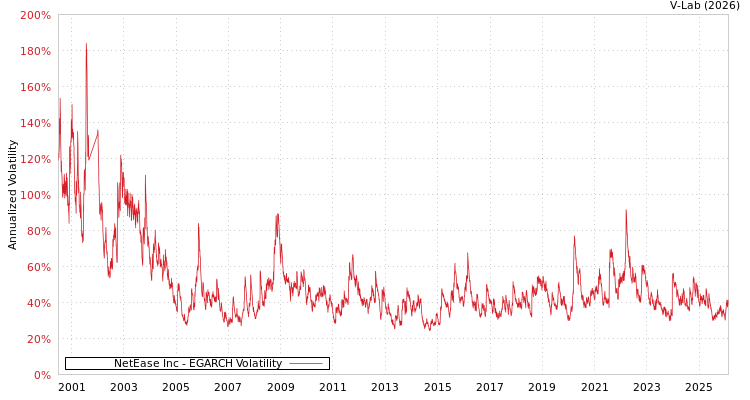 graph of NetEase Inc EGARCH
